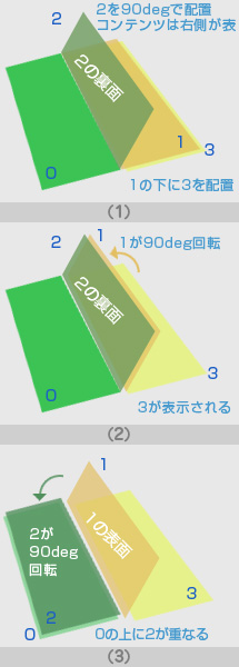 めくり動作